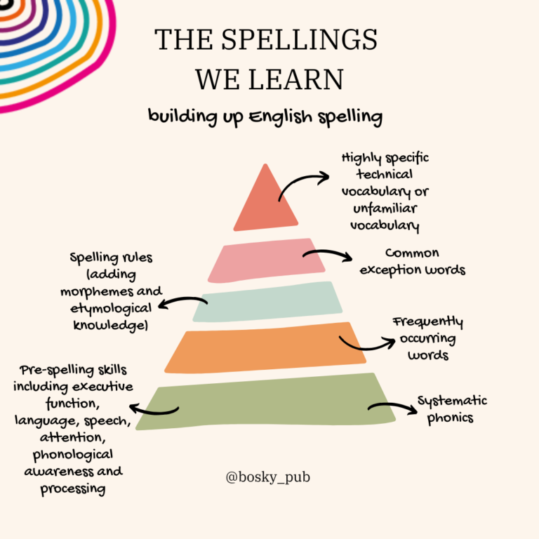 This is an infographic showing the build up of spelling in English. The bottom of the pyramid has the pre-learning skills and phonics, the next level is frequently occurring words, then spelling rules, then common exception words and then highly technical words on top.