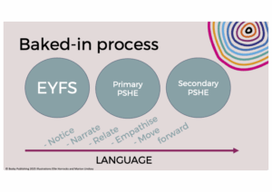This slide is titled 'Baked-in process' and has 5 points highlighted as language to use over time. These words are Notice, Narrate, Relate, Empathise, Move forward